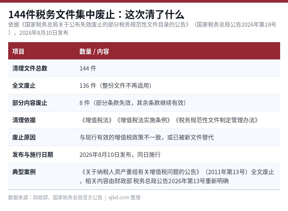 国家税务总局公告2026年第18号:144件税务规范性文件废止结构一览
