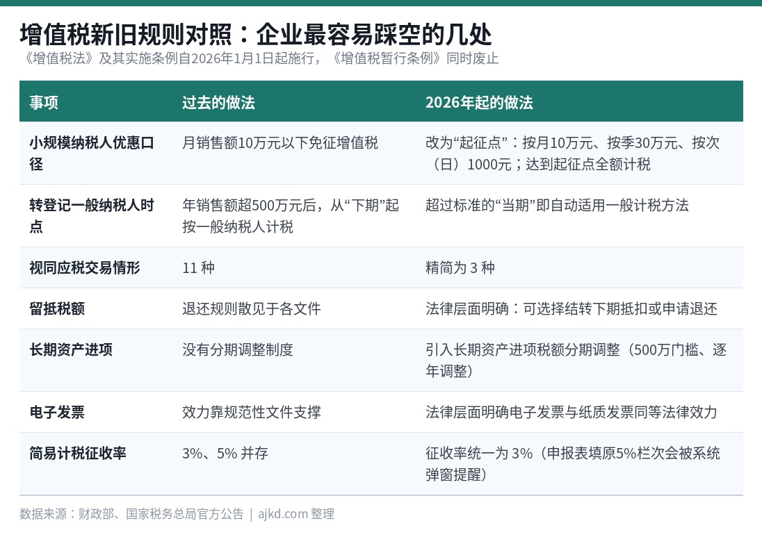 2026年增值税法新旧规则对照:起征点、转登记时点、留抵税额、长期资产进项、电子发票、征收率