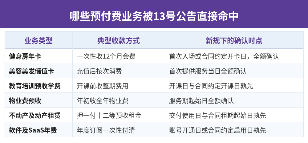 预付费业务适用13号公告新规对照表