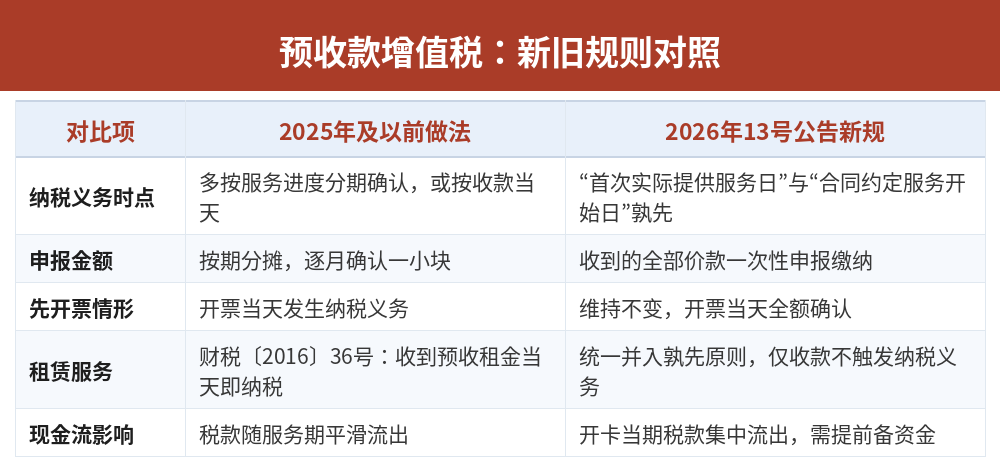 预收款增值税新旧规则对照表
