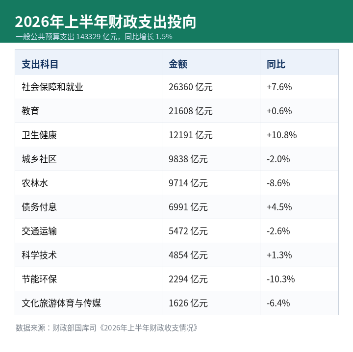2026年上半年全国一般公共预算支出结构表