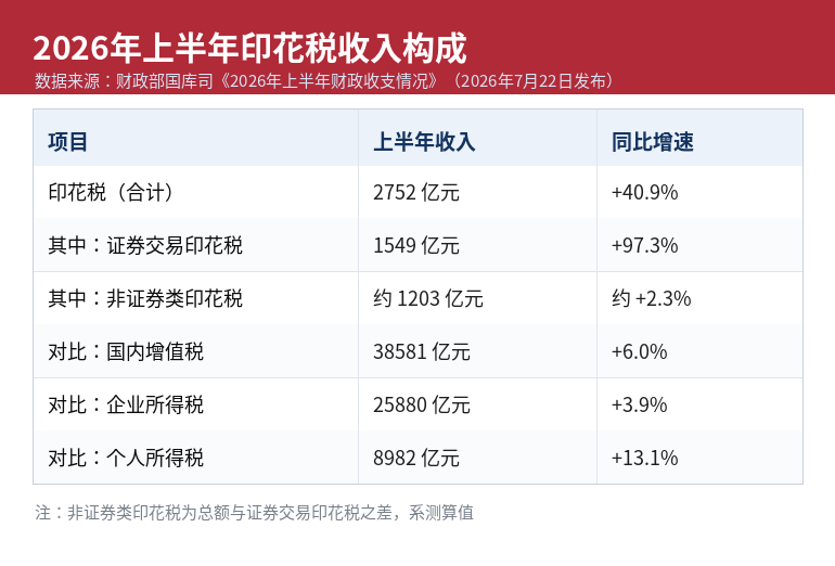 2026年上半年印花税收入构成表