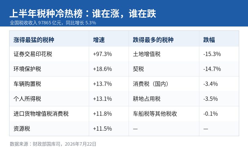 2026年上半年税种增减速对照表
