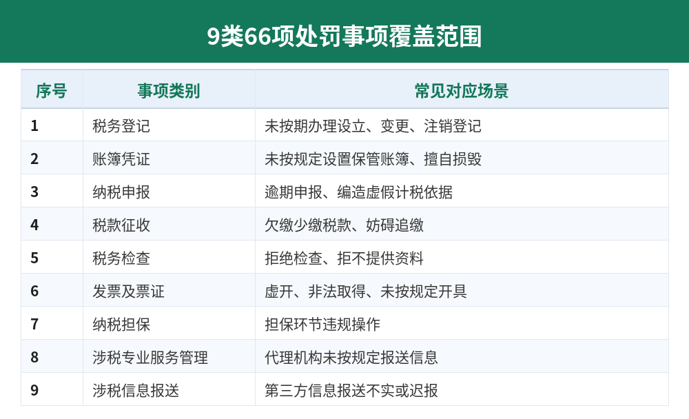 税务行政处罚裁量基准9类66项事项覆盖范围