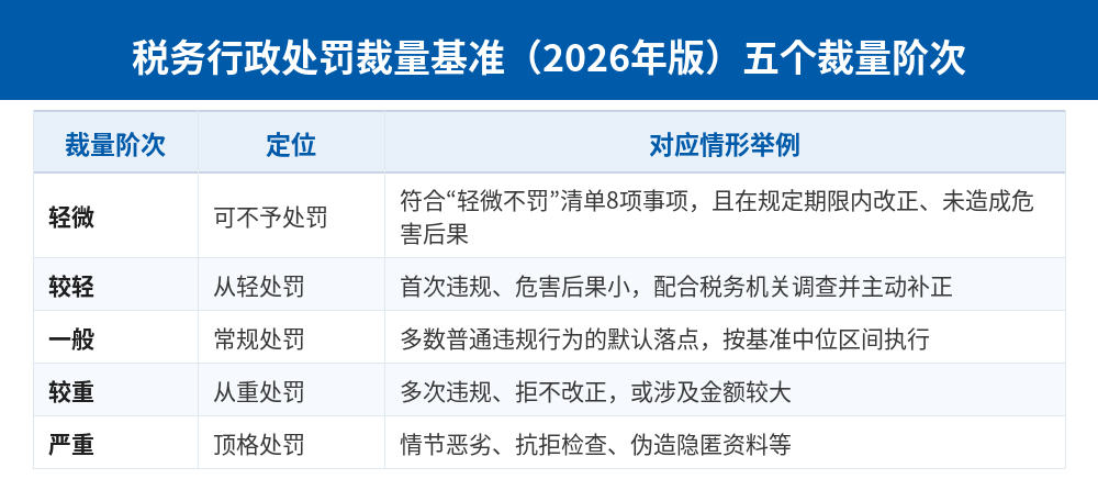 税务行政处罚裁量基准2026年版五个裁量阶次