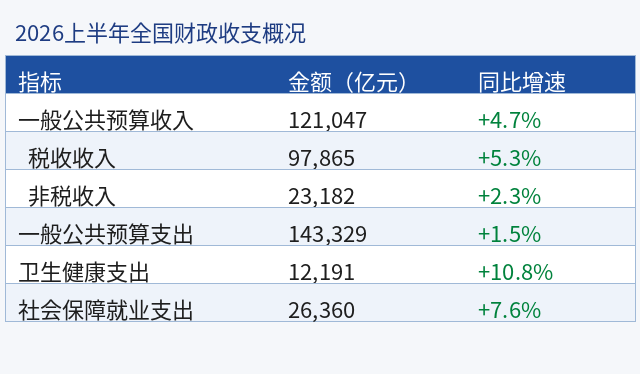 2026上半年全国财政收支概况