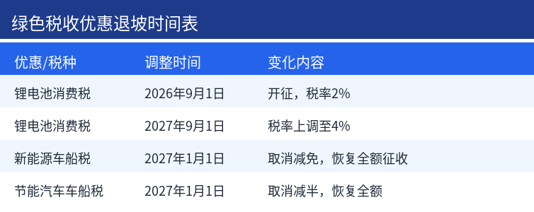 绿色税收优惠退坡时间表