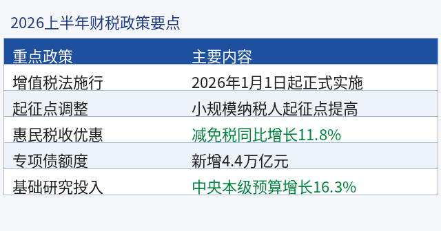2026上半年财税政策要点