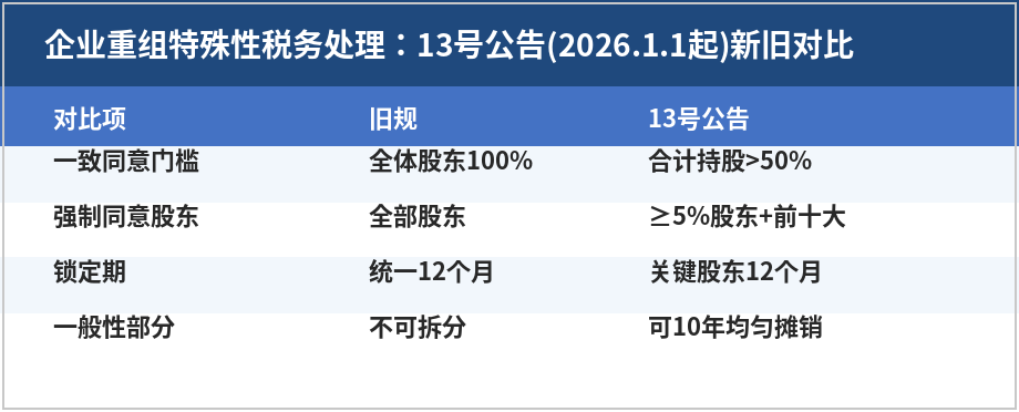 企业重组特殊性税务处理新旧对比