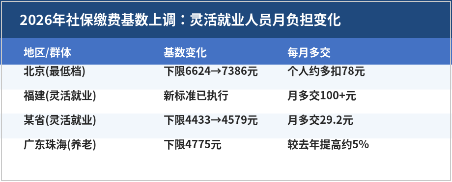 2026年社保缴费基数上调对照表
