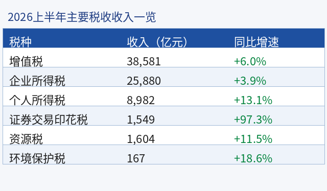 2026上半年主要税收收入一览