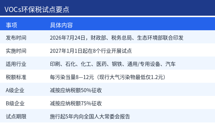 VOCs环保税试点要点一览