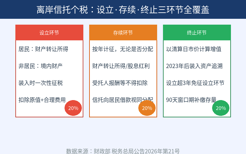 离岸信托个人所得税三环节征税规则图解