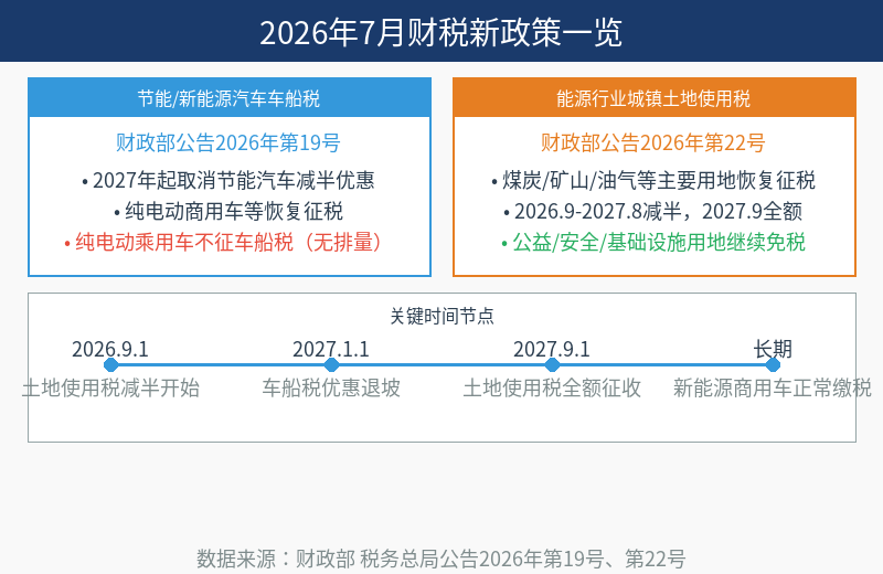 2026年7月财税新政策关键时间节点一览