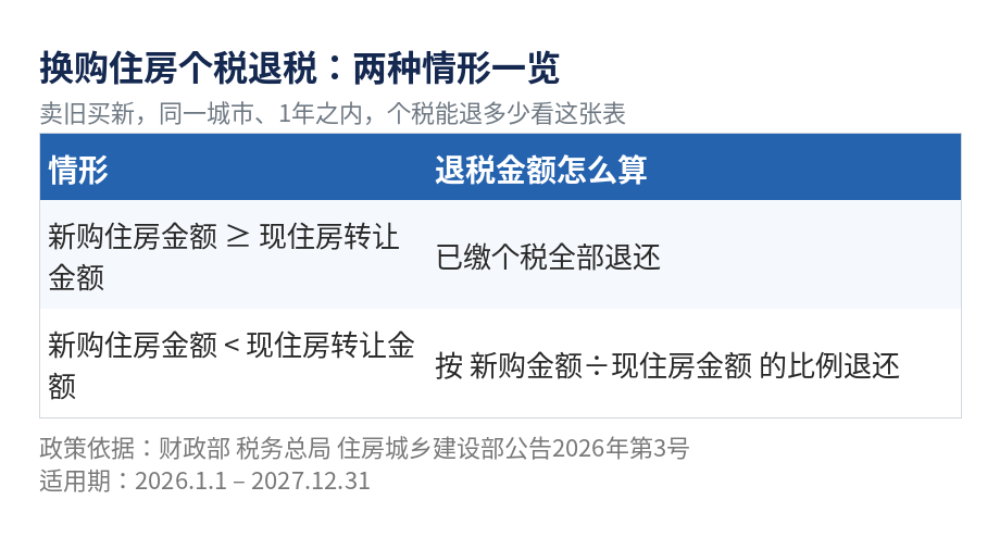 换购住房个税退税两种情形一览