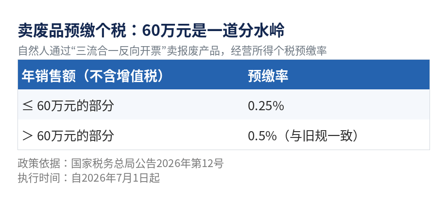 卖废品经营所得个税预缴率分档表