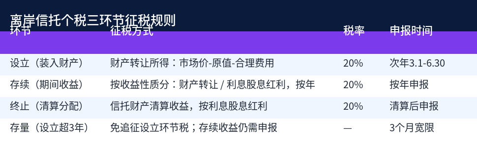 离岸信托个税三环节征税规则