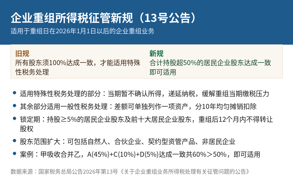 企业重组所得税征管新规要点