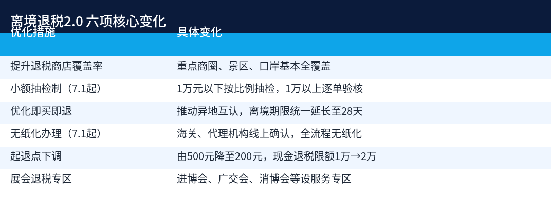 离境退税2.0六项核心变化