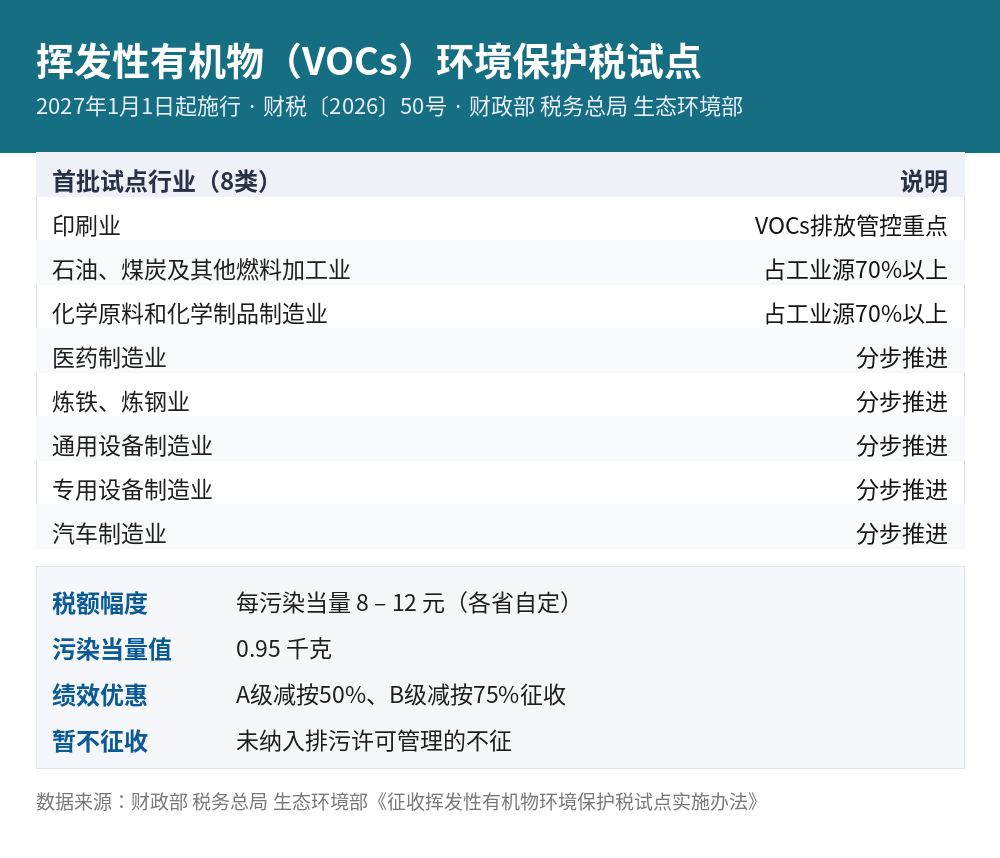 挥发性有机物环境保护税试点要点