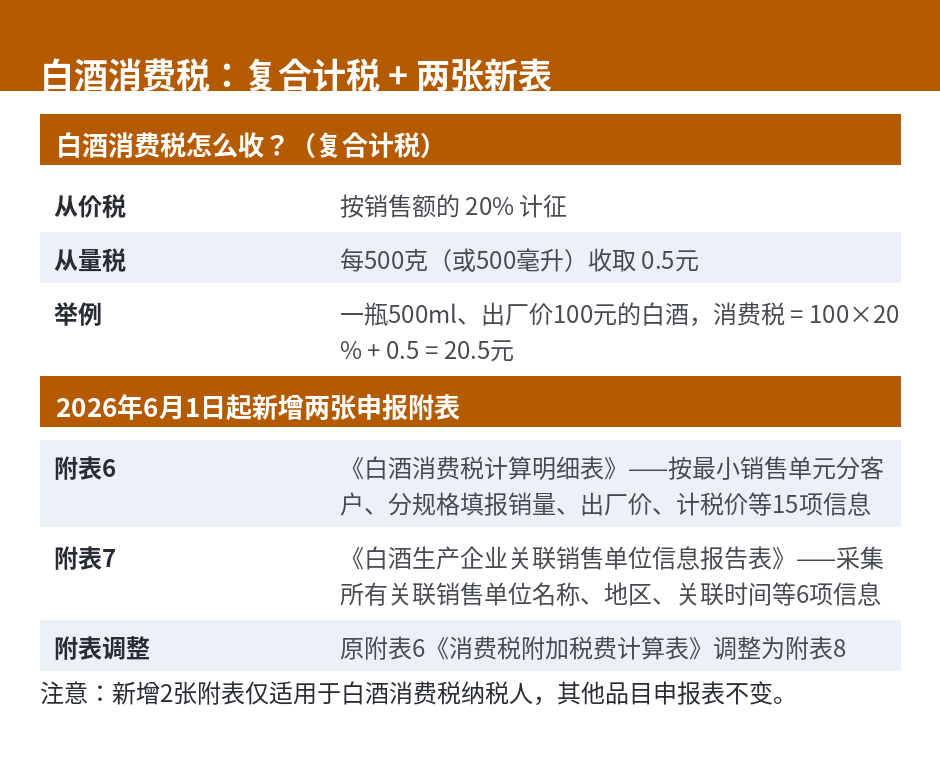 白酒消费税复合计税与两张新表