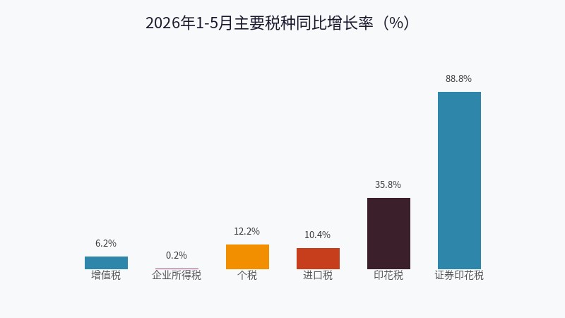 税收增长率