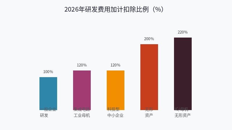 研发费用加计扣除比例