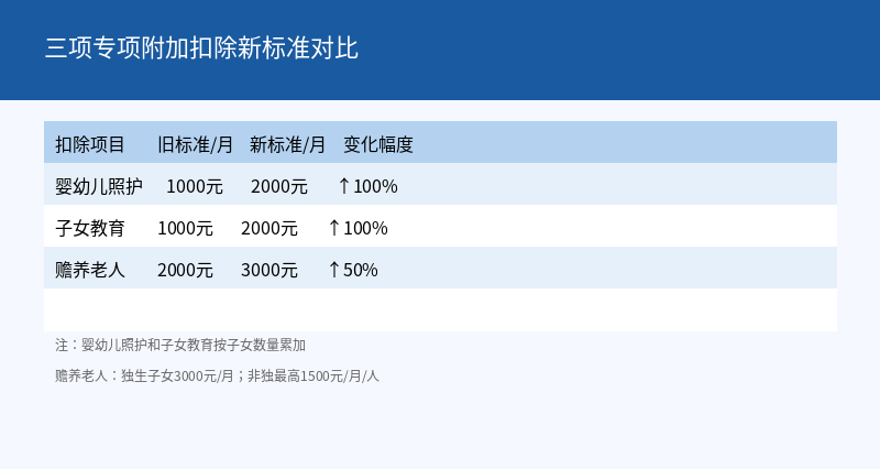 三项专项附加扣除新标准对比