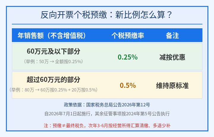 反向开票个税预缴比例：60万以内0.25%，超过部分0.5%