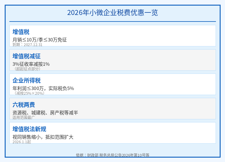 2026年小微企业税费优惠一览