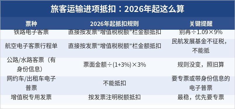 旅客运输进项抵扣2026年新旧对比表
