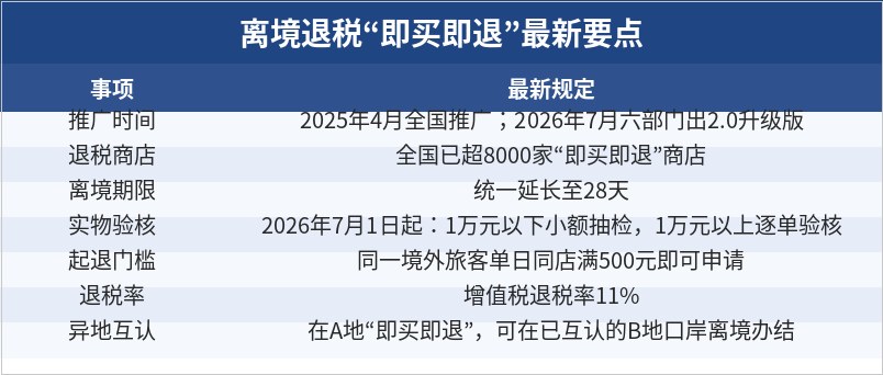 离境退税即买即退最新要点表