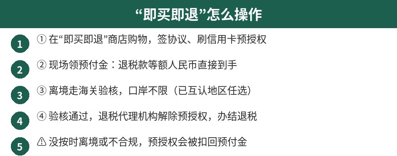 即买即退操作流程五步图