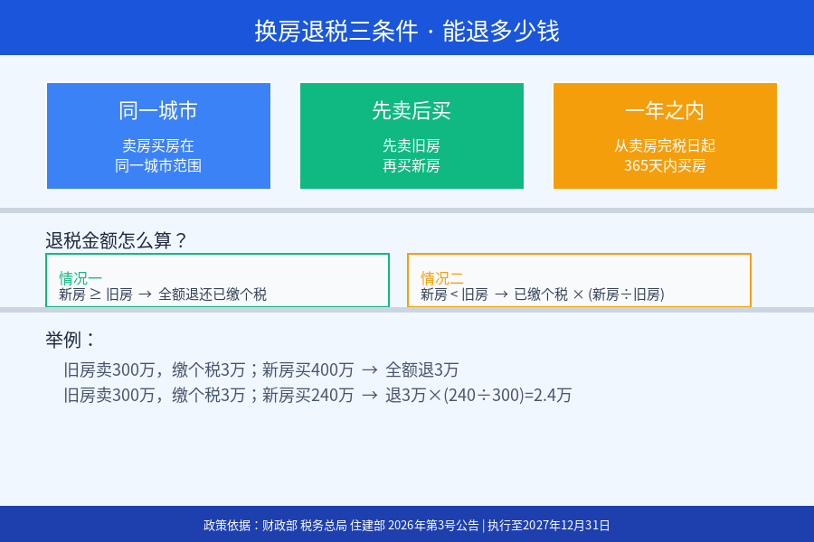 离岸信托三阶段纳税义务对比表