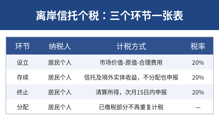 离岸信托个税三环节对比表