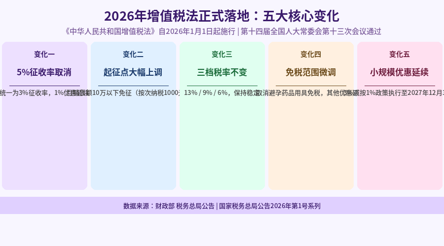 2026年增值税法五大核心变化