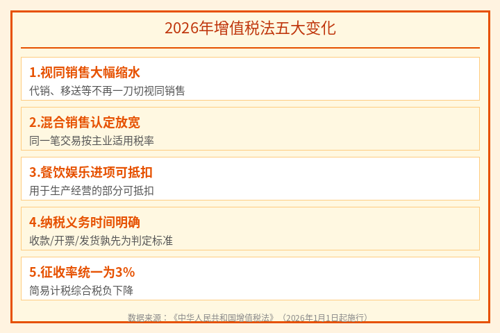 2026年增值税法五大变化