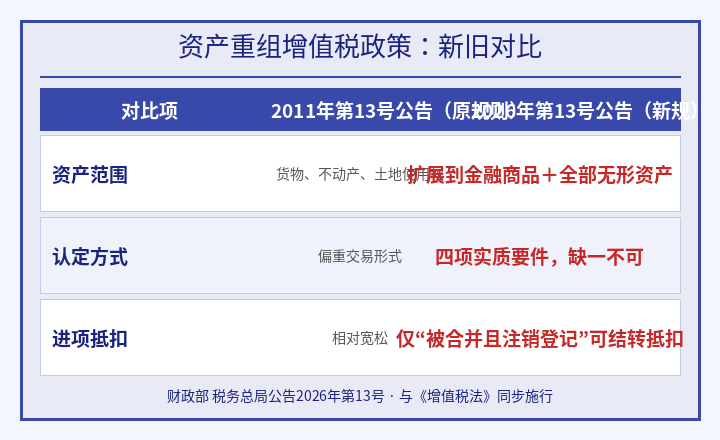 资产重组增值税新旧政策对比:范围扩展至金融商品和无形资产,认定改为四项实质要件,进项抵扣限缩