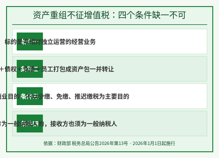 资产重组不征增值税四大条件:独立运营业务、资产包打包转让、合理商业目的、一般纳税人身份匹配
