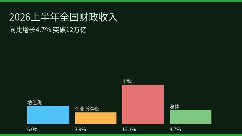 2026上半年财政收入同比增长4.7%