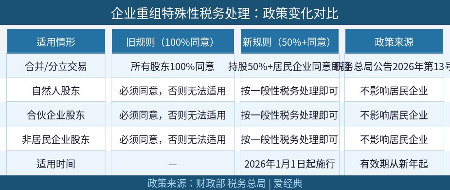 企业重组特殊性税务处理政策变化对比