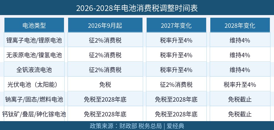 2026-2028年电池消费税调整时间表