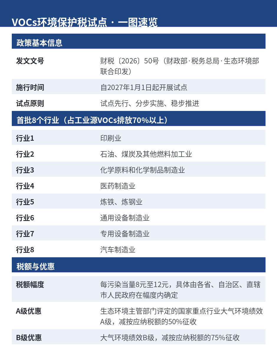 VOCs环境保护税试点一图速览