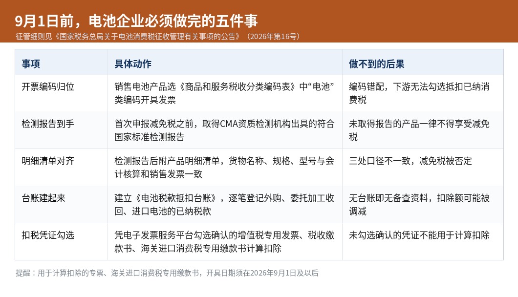 9月1日前电池企业必须完成的五件事：开票编码、检测报告、明细清单、抵扣台账、扣税凭证勾选
