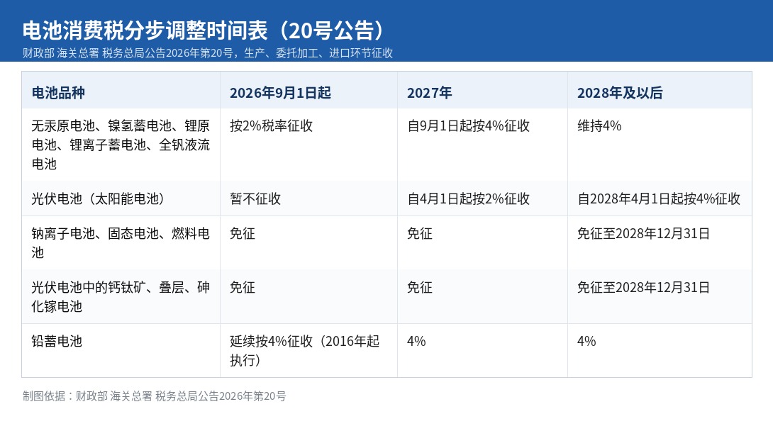 电池消费税分步调整时间表：锂电2026年9月起2%，2027年9月起4%，钠电固态电池免税至2028年底