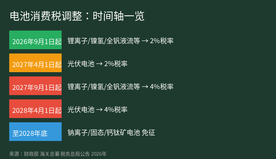 电池消费税调整时间轴