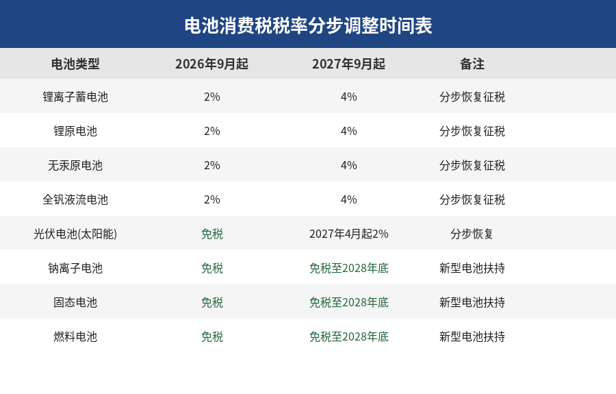 电池消费税税率分步调整时间表