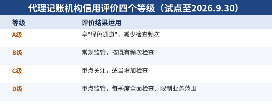 代理记账机构信用评价ABCD四个等级及对应监管措施