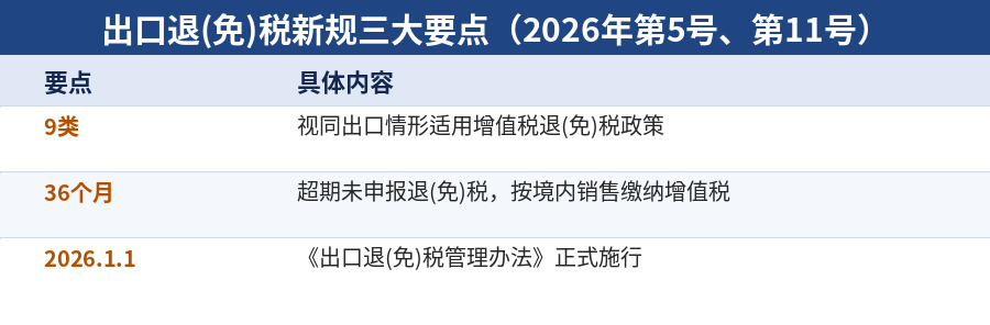 出口退免税新规三大要点：9类视同出口、36个月期限、2026年1月1日施行
