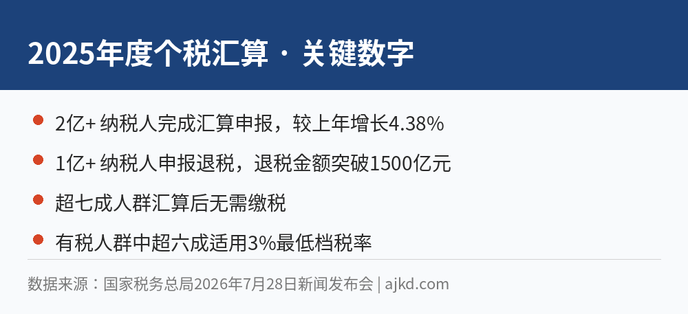 2025年度个税汇算关键数字